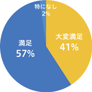 お客様満足度イメージ