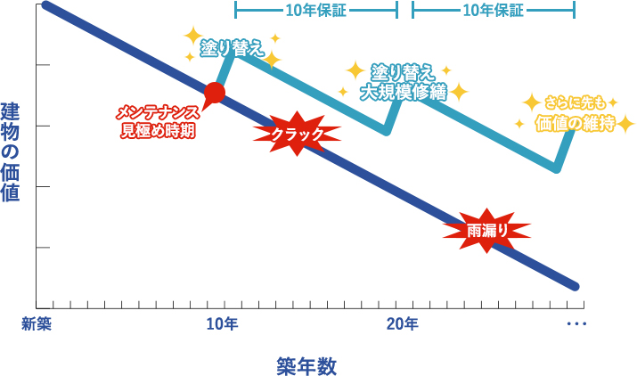 建物の価値と築年数の関係のグラフ